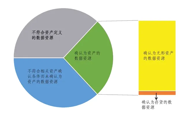 财政部会计司：不宜被确认为资产的数据资源的6种情形(图2)